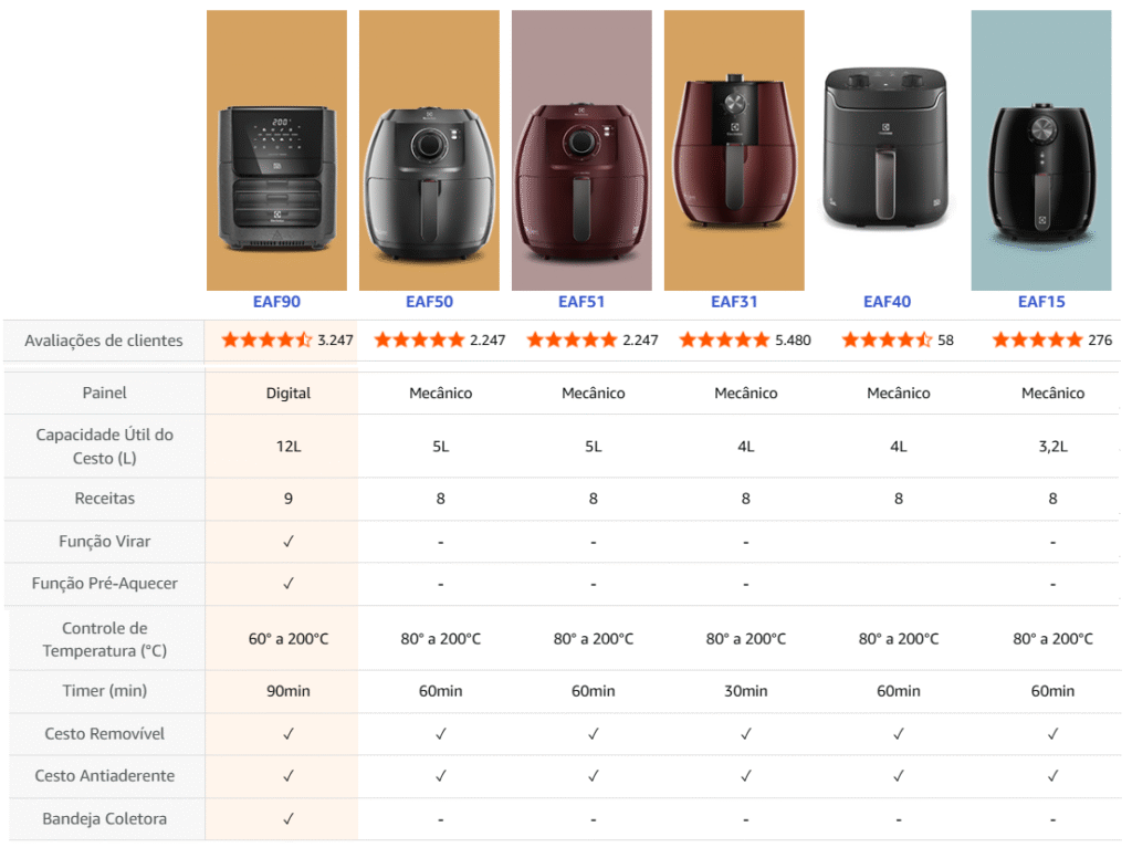 Sem comparativos de air fryer electrolux Sem comparativos de air fryer electrolux